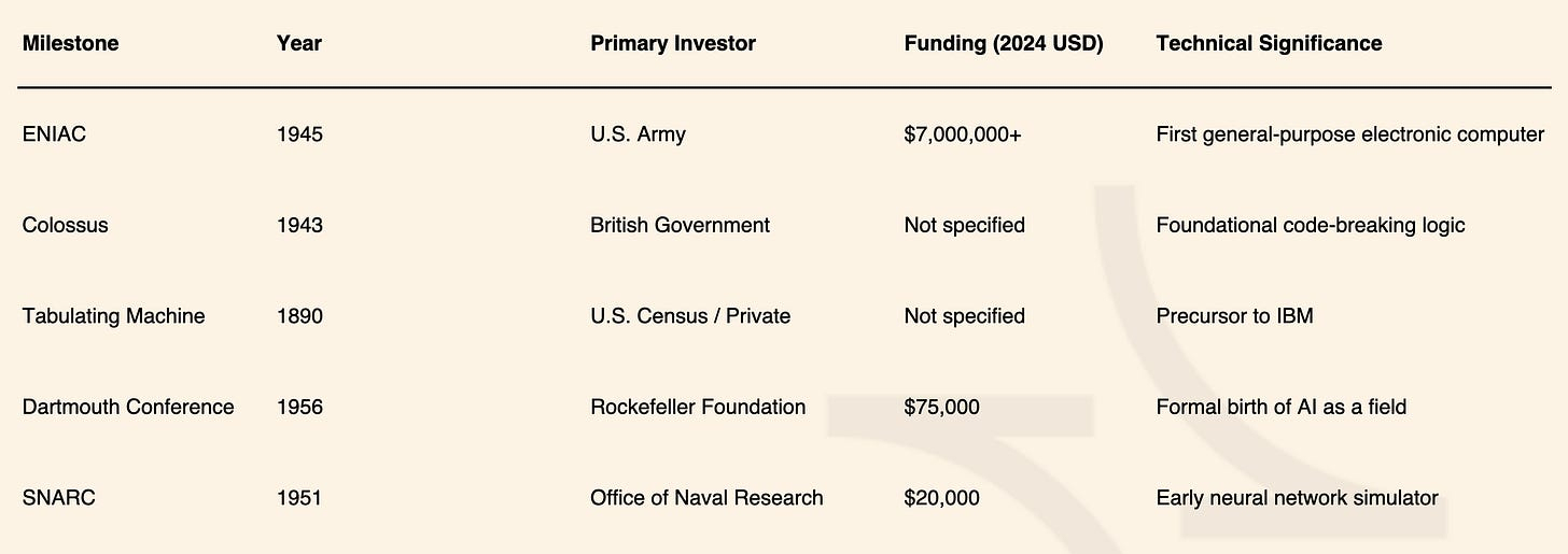 Early computational milestones in AI investment history