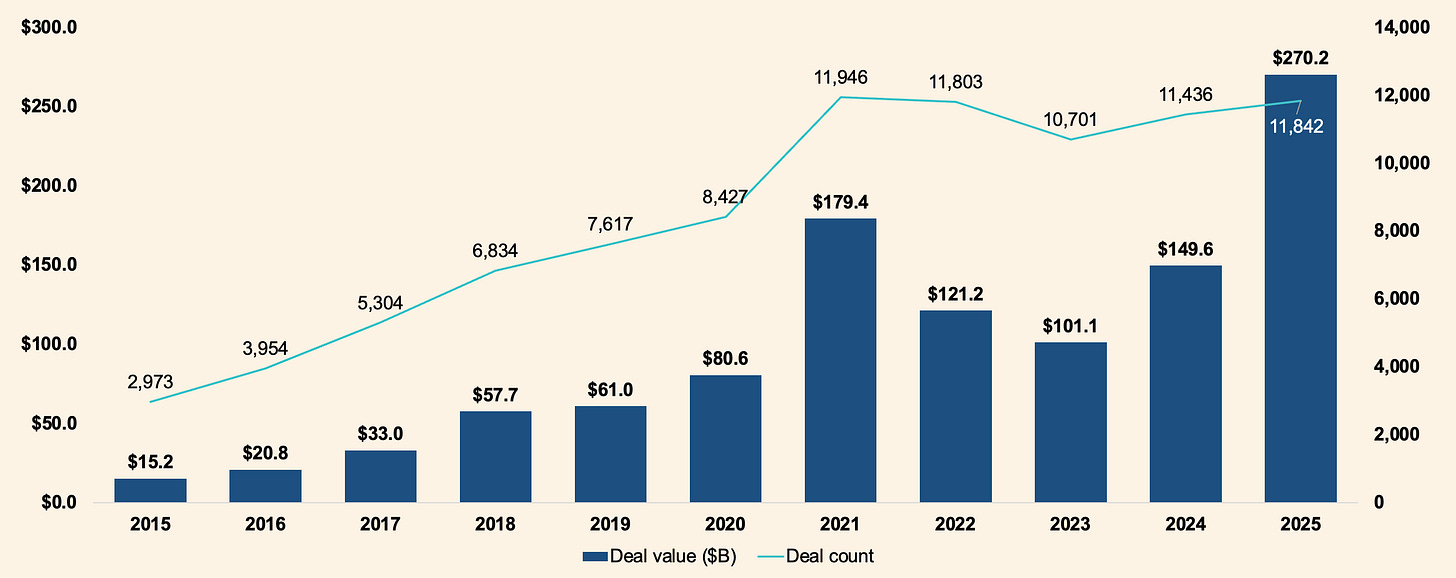 Global AI and machine learning venture capital deal activity and share of all VC