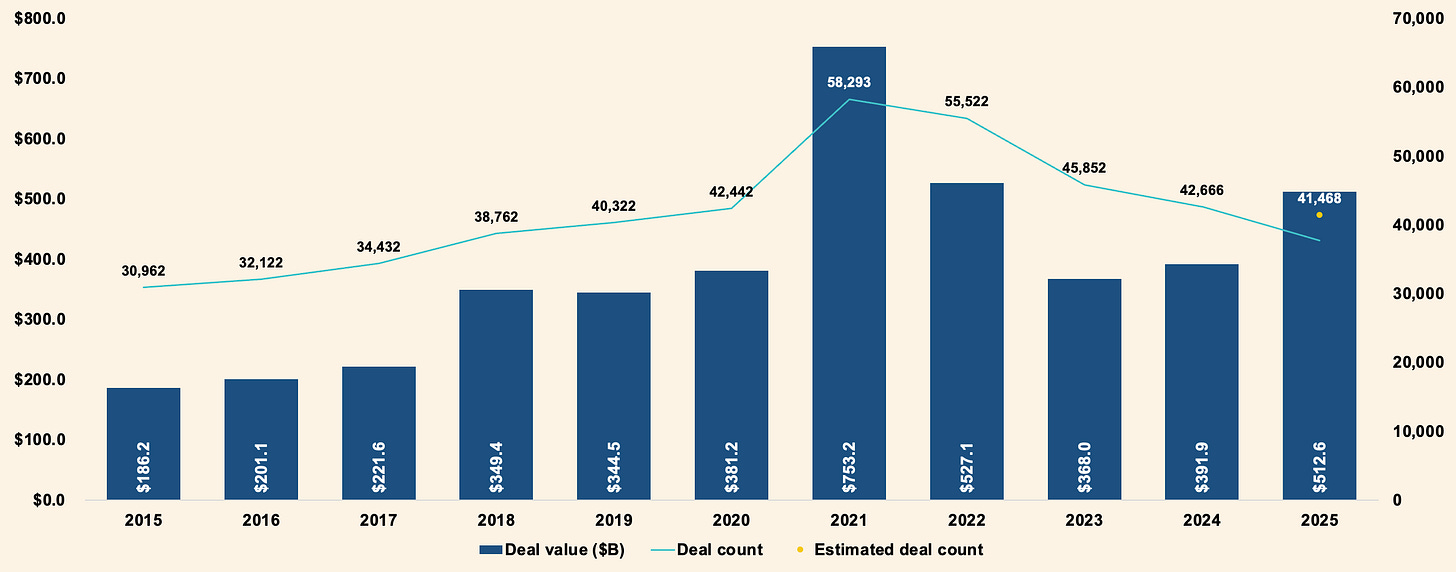 Global venture capital deal activity from 2015 to 2025