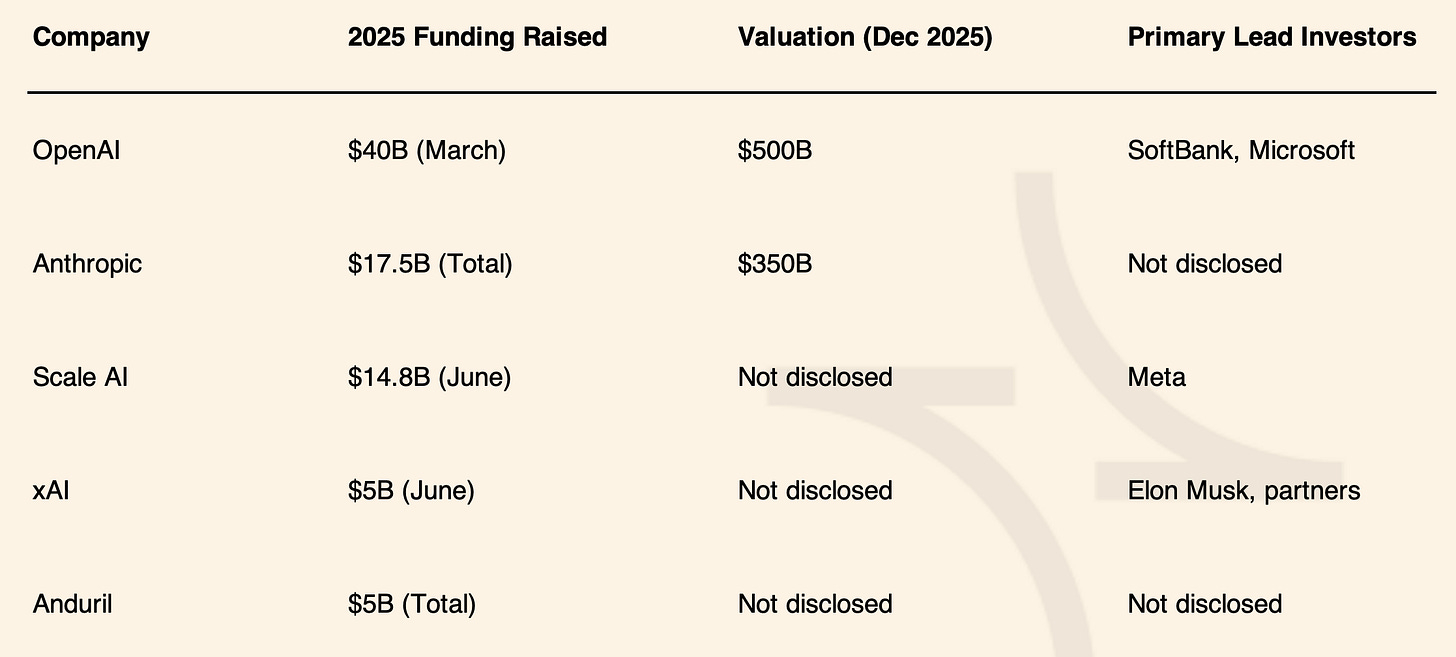 Largest AI funding rounds in 2025 venture capital