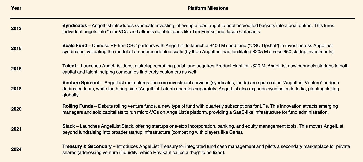 AngelList evolution