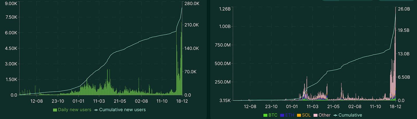 Cumulative New Users (Cumulative: 261,831) | Number Of Trades (Cumulative: 24B)