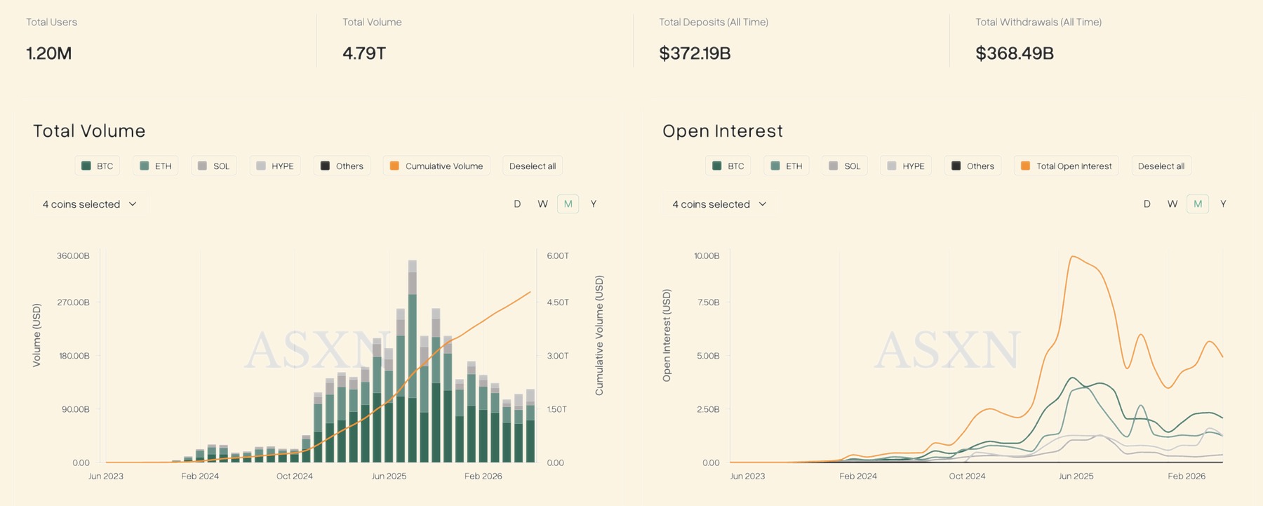 Hyperliquid key metrics dashboard covering users, volume, deposits and withdrawals