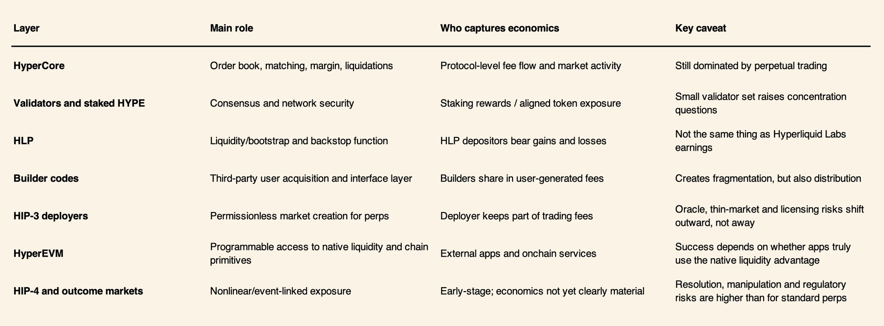 Hyperliquid market-structure comparison across execution, liquidity, governance and ecosystem design