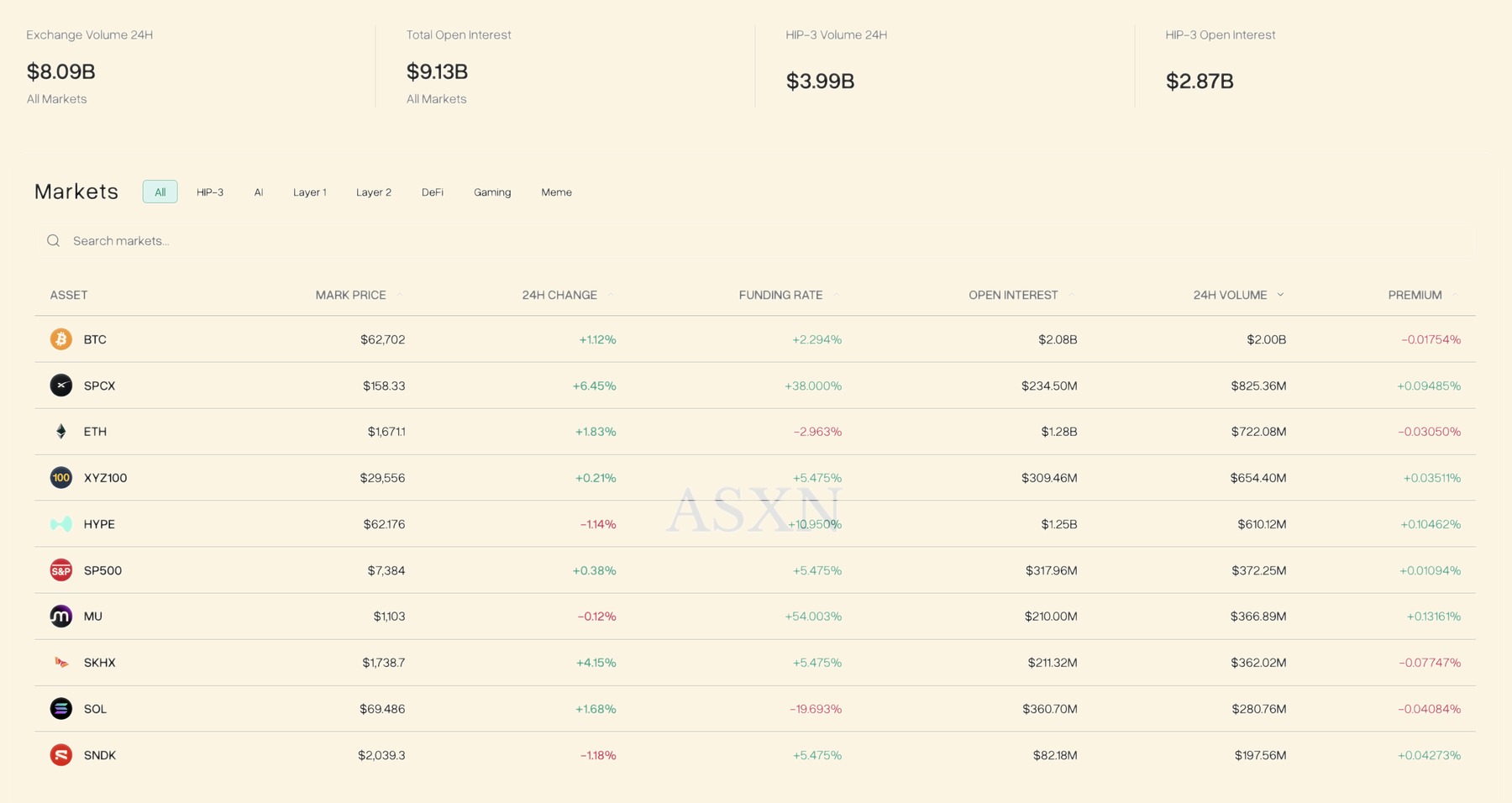 Hyperliquid perpetual markets overview by traded asset and market activity