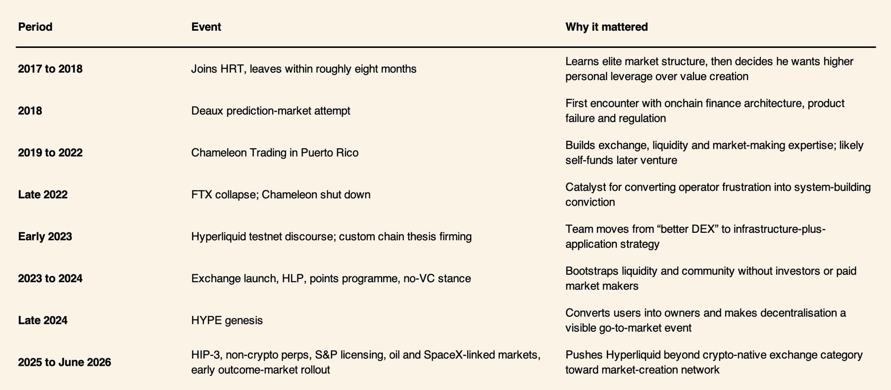 Hyperliquid product and market-structure timeline