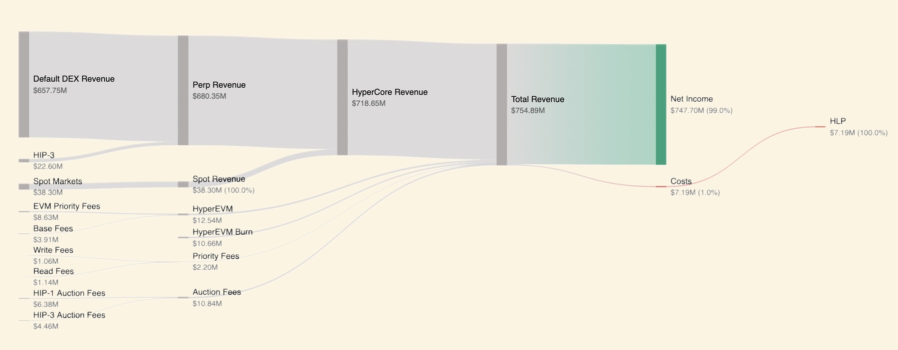 Hyperliquid revenue and protocol value-flow overview