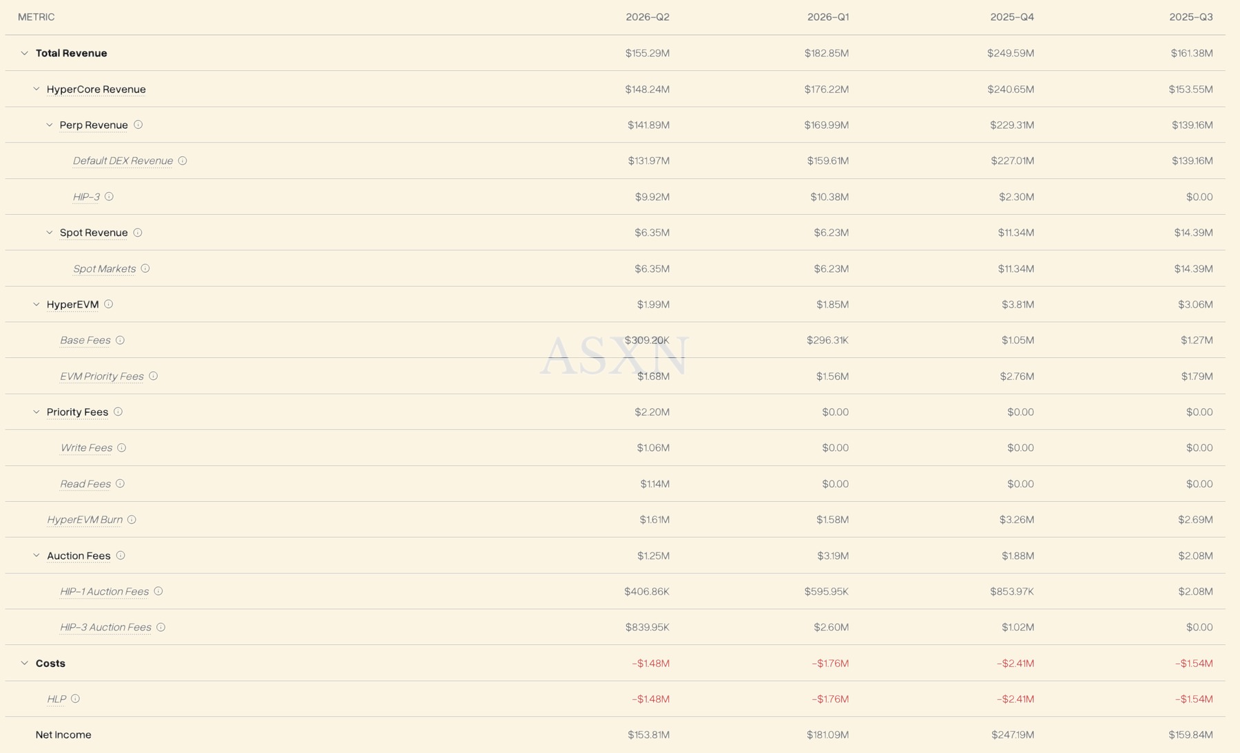 Hyperliquid revenue and fee breakdown by protocol activity