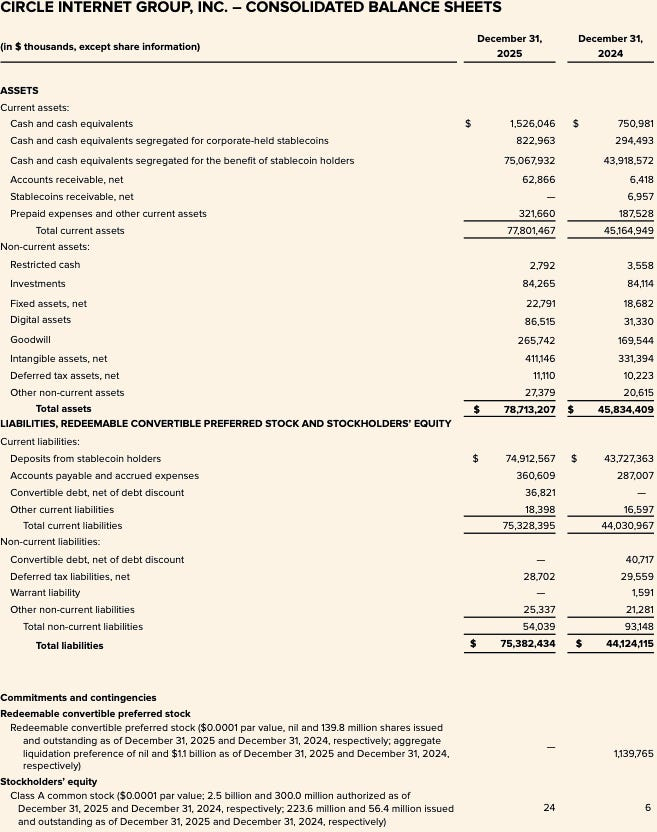 Circle consolidated balance sheets for 2025 showing assets and deposits from stablecoin holders