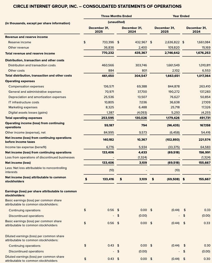 Circle Internet Group consolidated statements of operations for FY2025 showing revenue and reserve income