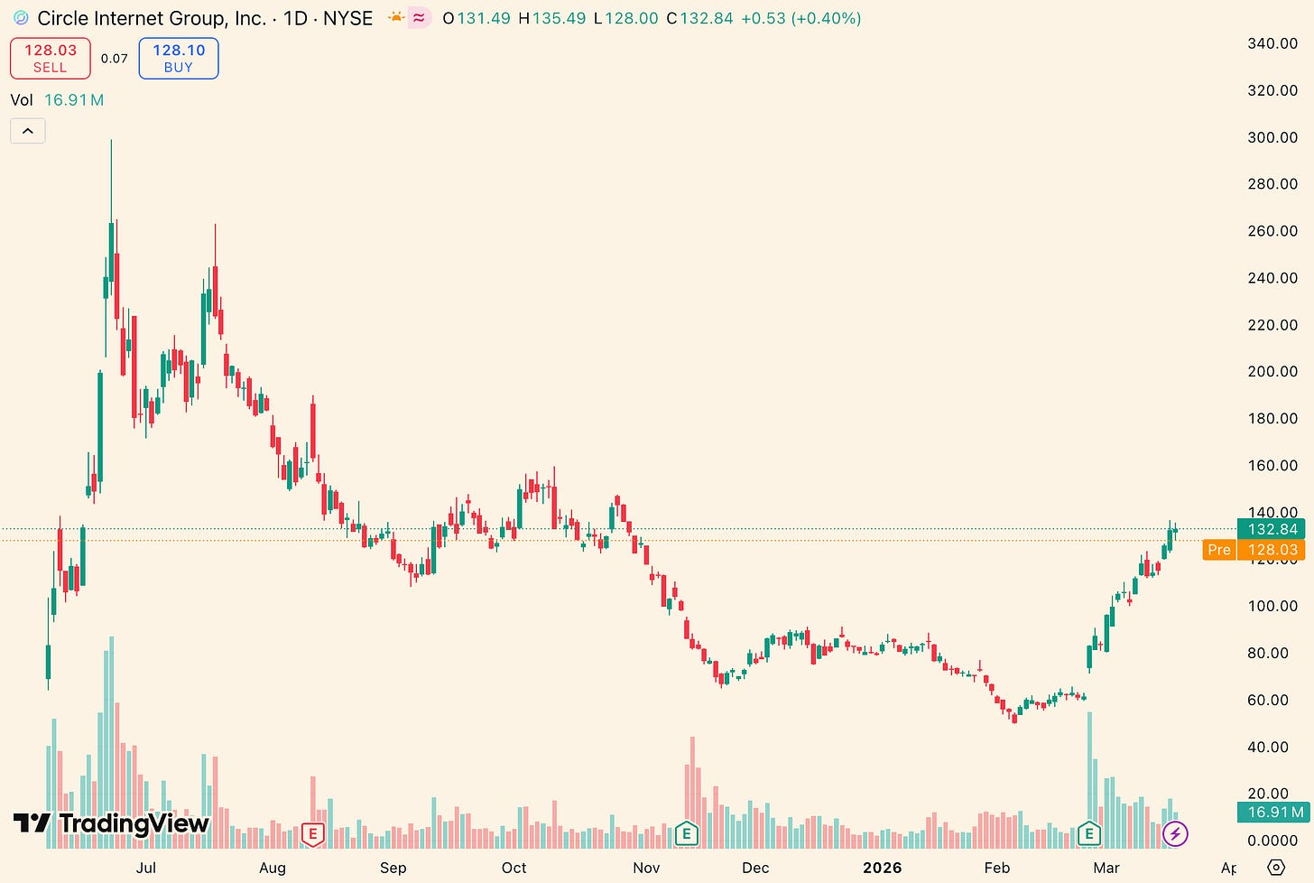 Circle CRCL stock price chart showing public-market trading in stablecoin infrastructure