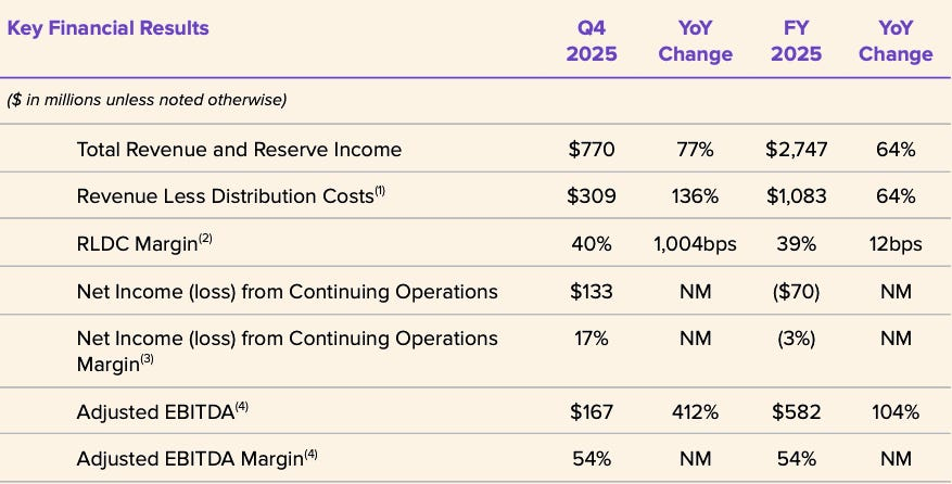 Circle key financial results for Q4 and FY2025 including revenue, RLDC and adjusted EBITDA