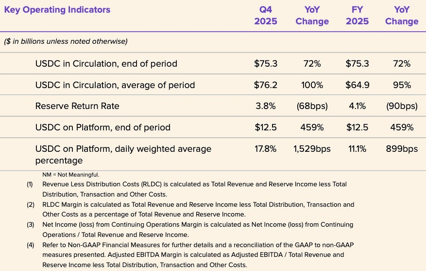 Circle key operating indicators for FY2025 including USDC in circulation and reserve return rate