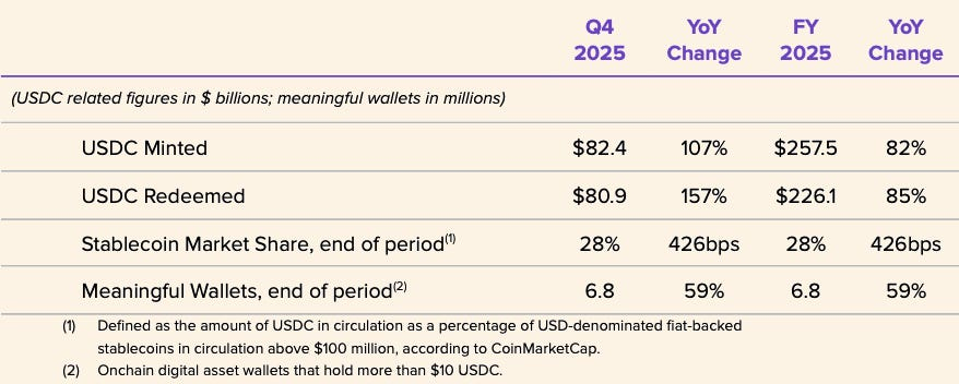 Circle USDC minted and redeemed, stablecoin market share and meaningful wallets in FY2025