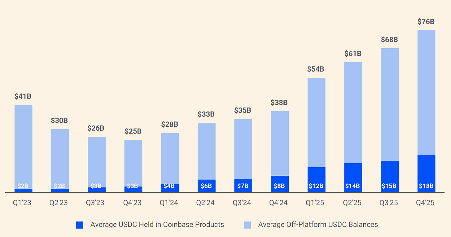 Average USDC held in Coinbase products and off-platform balances from Q1 2023 to Q4 2025