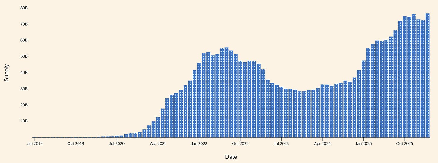 USDC stablecoin supply growth from 2019 to 2026 according to Allium data
