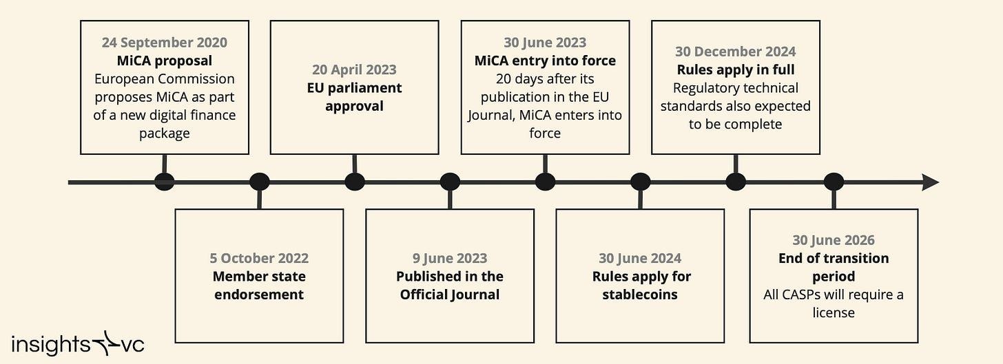 MiCA regulation timeline for EU crypto assets and CASP transition period