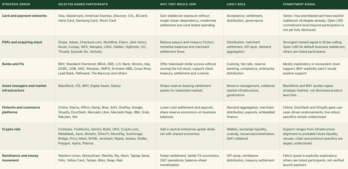Open Standard participant map for the Open USD stablecoin coalition