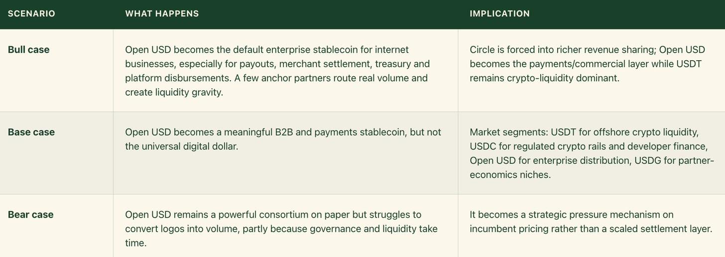 Market scenarios for Open USD stablecoin adoption