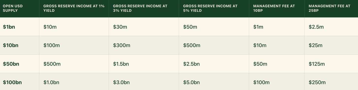 Illustrative Open USD reserve income sharing scenarios