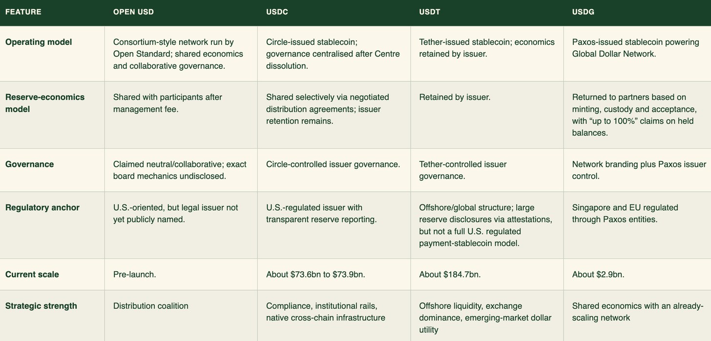 Open USD versus Circle and Tether stablecoin incumbents