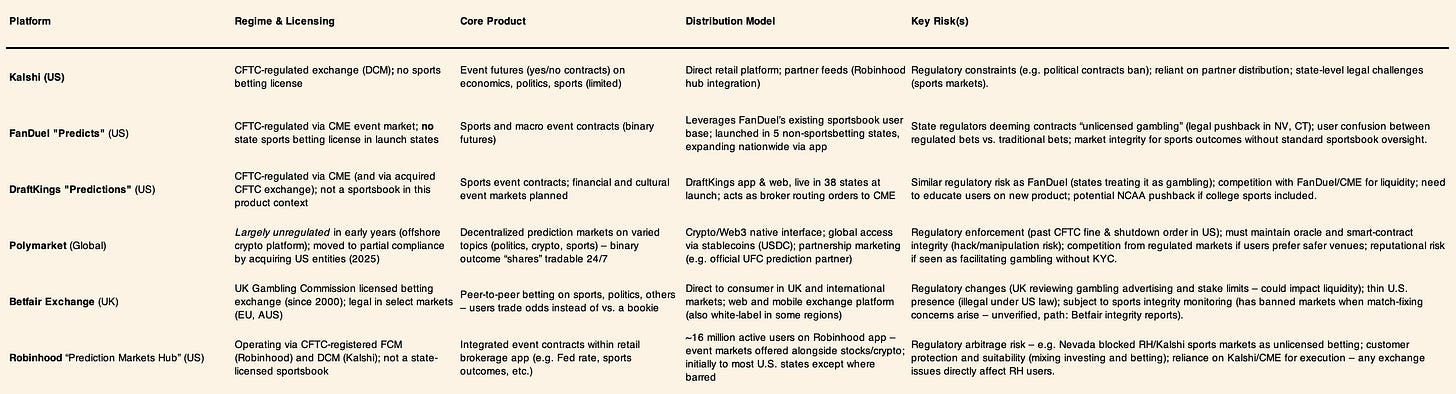 Prediction market platform comparison across Kalshi, FanDuel, DraftKings, Polymarket, Betfair and Robinhood