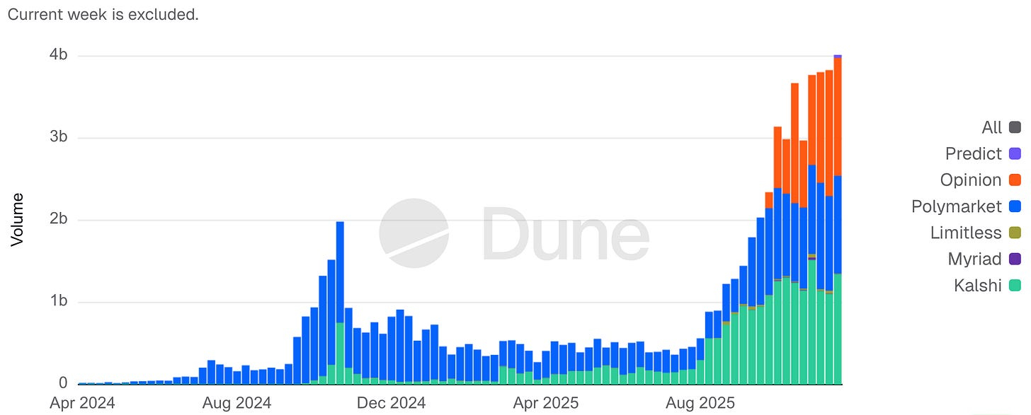 Weekly prediction market notional volume by platform