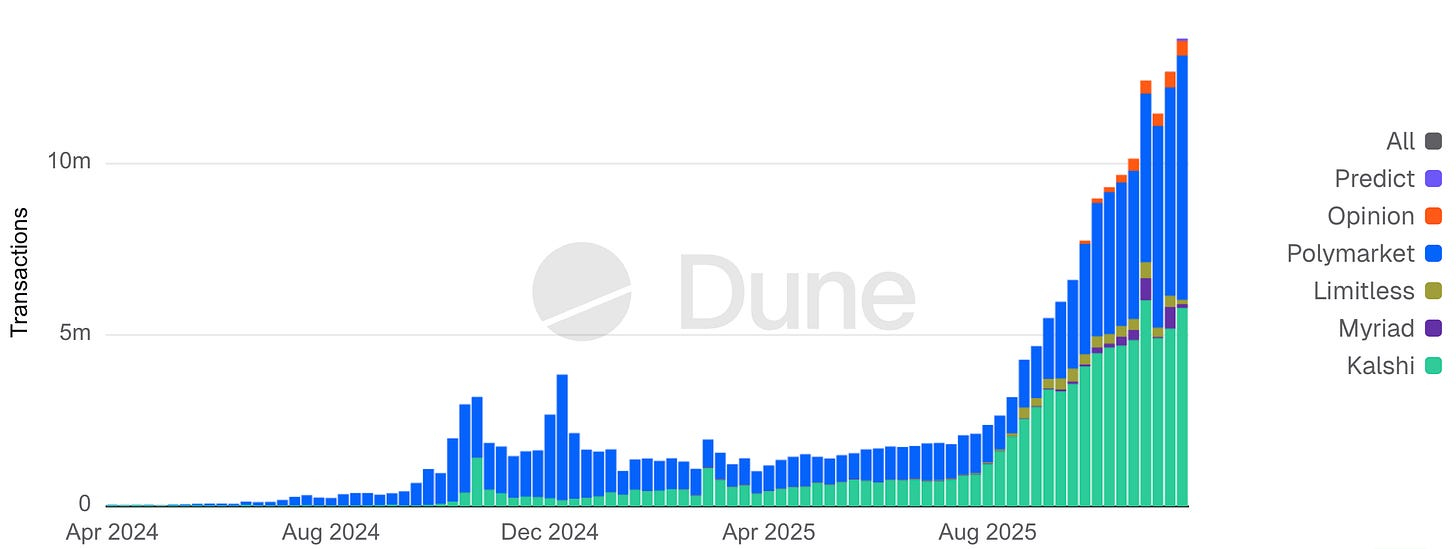 Weekly prediction market transactions by platform