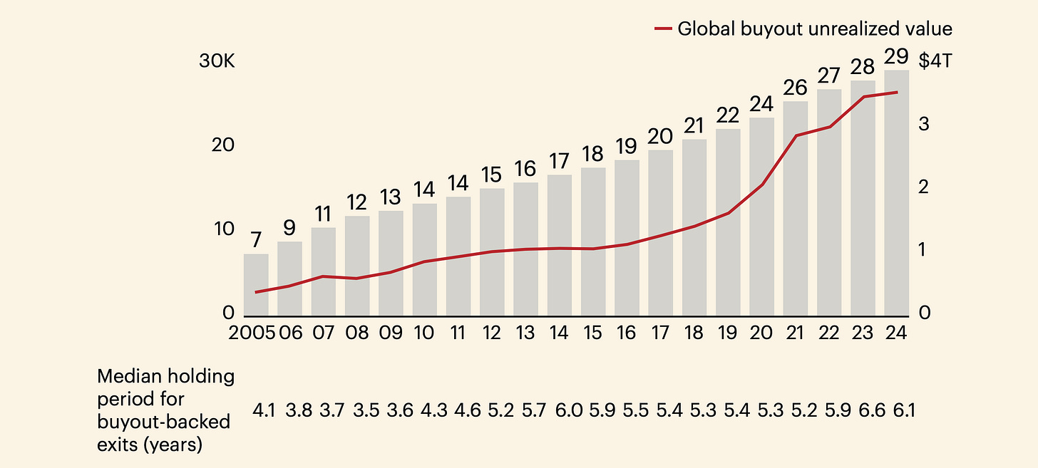 Global active buyout-backed companies and unrealized value, 2005 to 2024