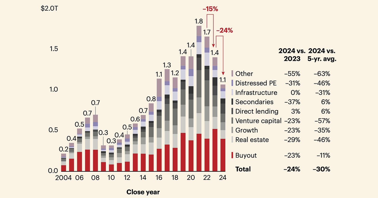 Global private capital raised by fund type and close year