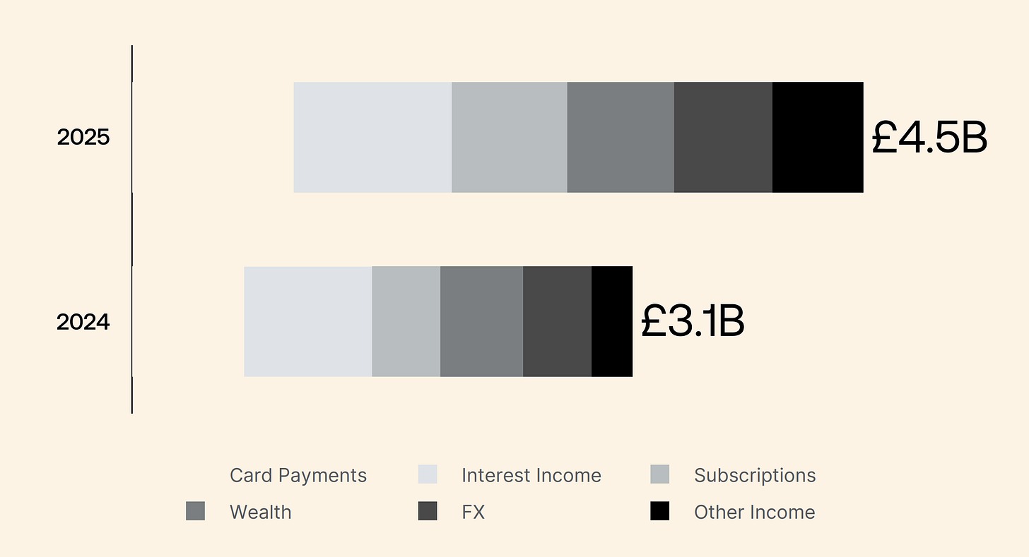 Revolut 2024 and 2025 revenue mix across card payments interest income subscriptions wealth FX and other income