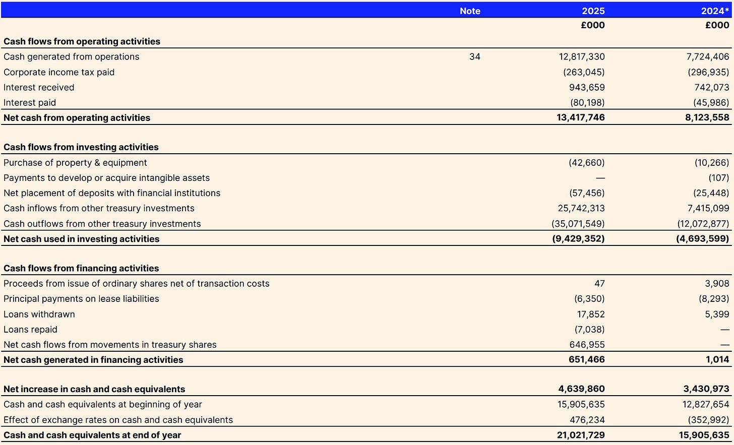 Revolut 2025 consolidated statement of cash flows