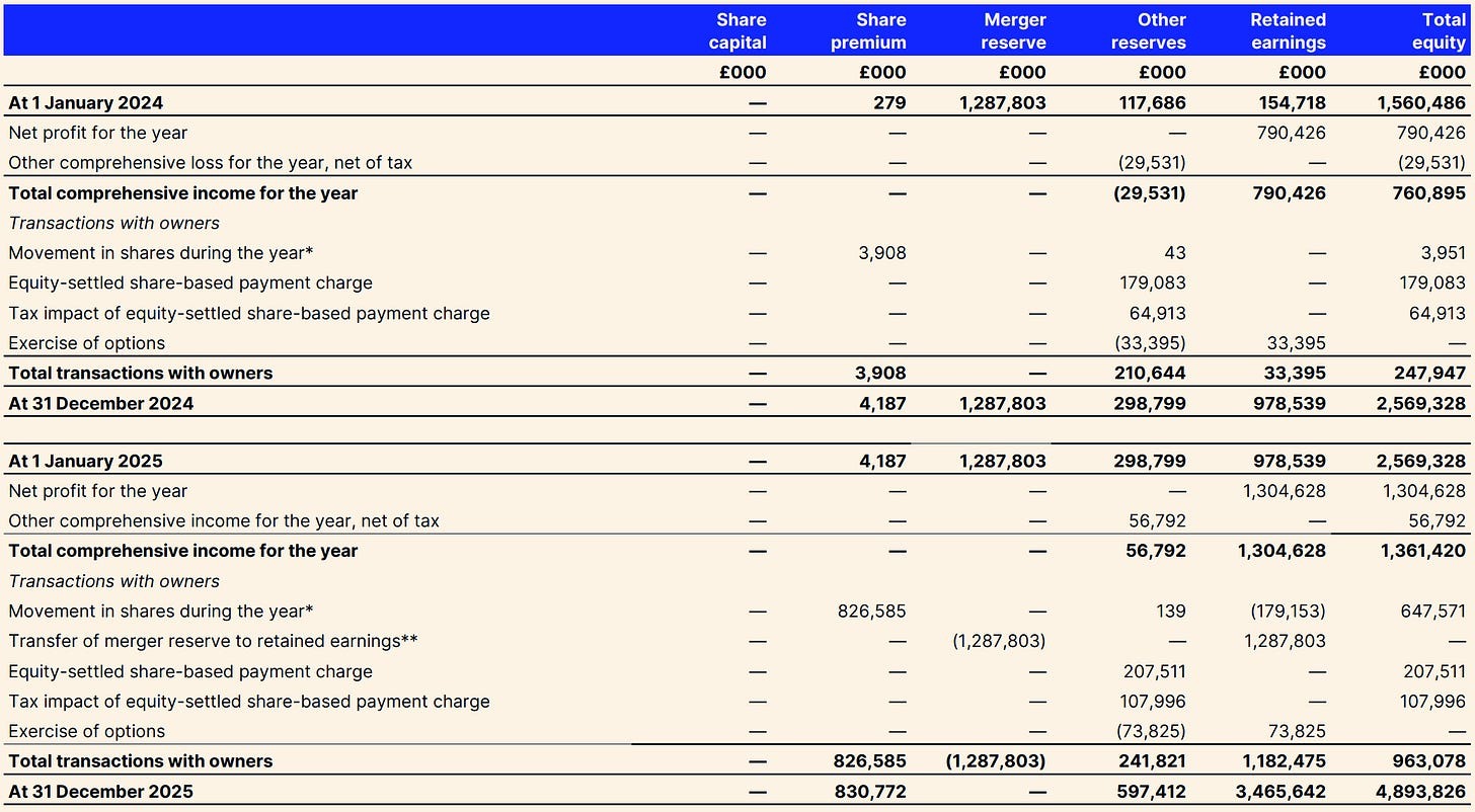 Revolut 2025 consolidated statement of changes in equity