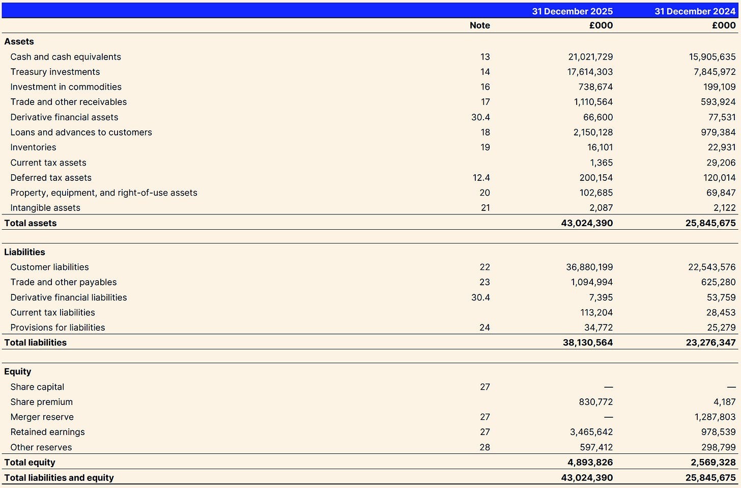 Revolut 2025 consolidated statement of financial position