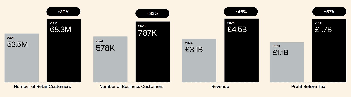 Revolut 2025 retail customers business customers revenue and profit growth