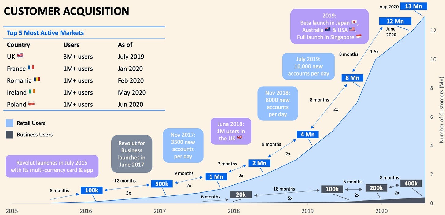 Revolut customer acquisition timeline from 2015 to 2020