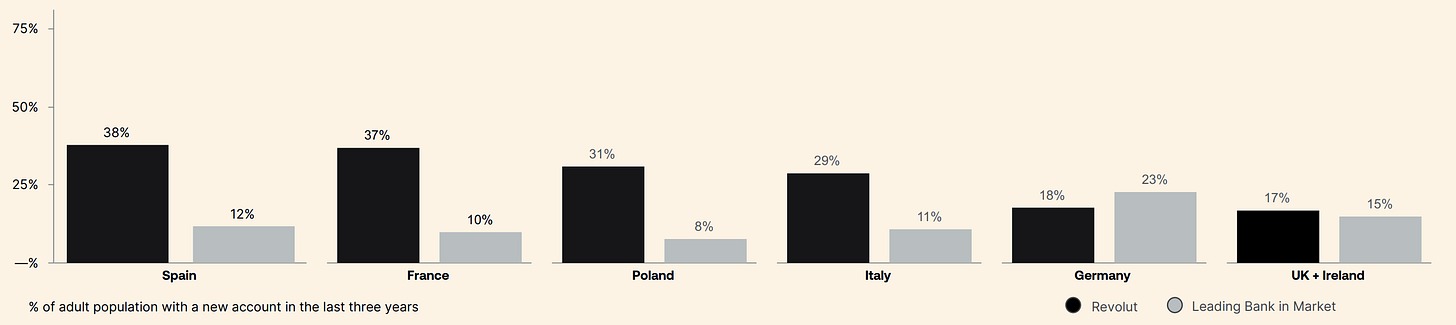 Revolut share of new financial accounts across European markets