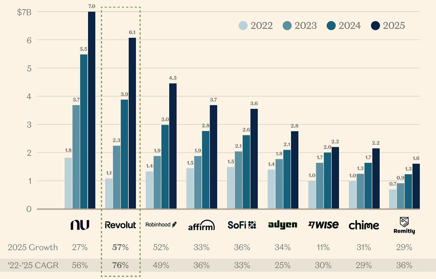 Revolut peer fintech growth comparison and revenue CAGR through 2025
