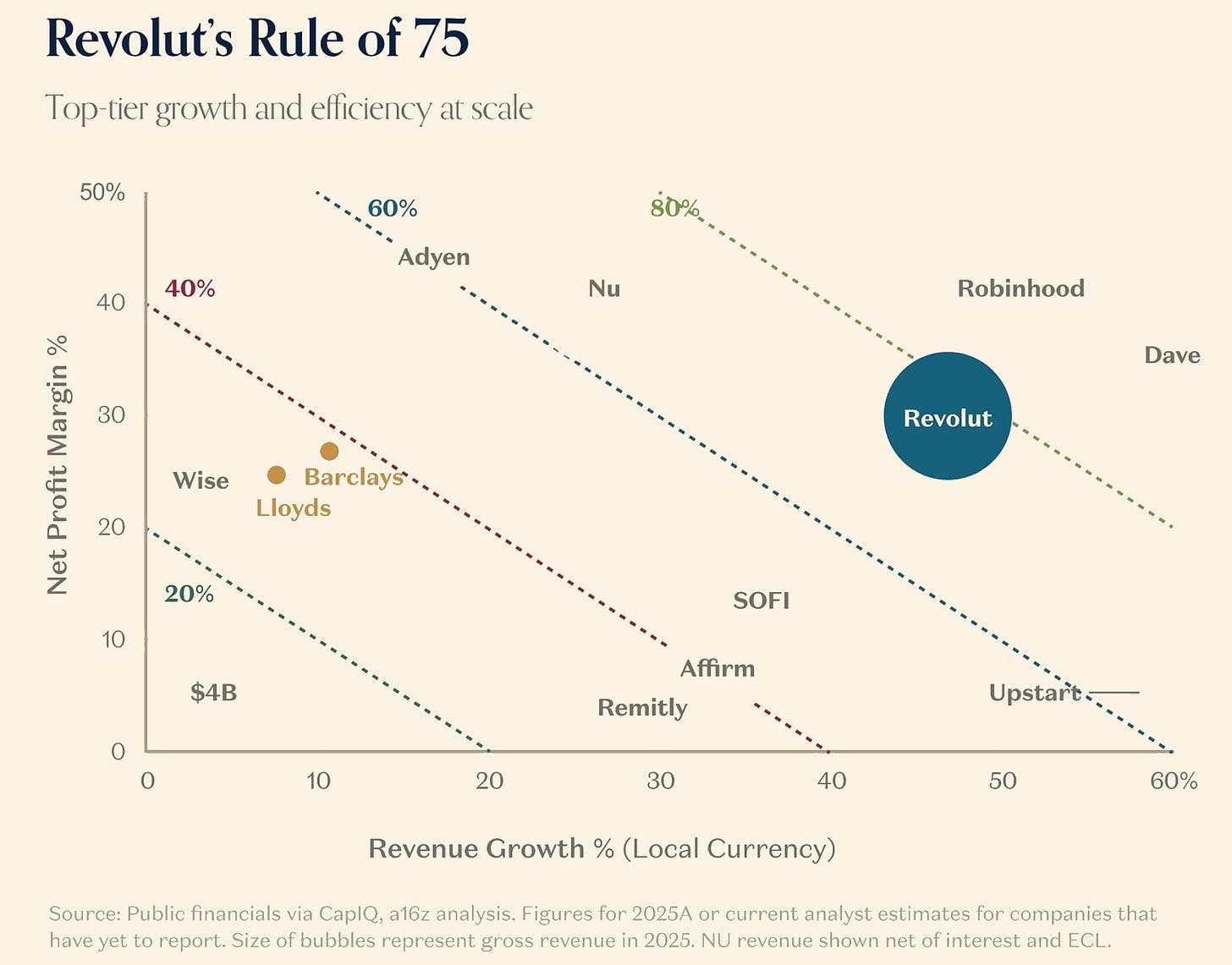 Revolut rule of 75 growth and profitability comparison from a16z analysis