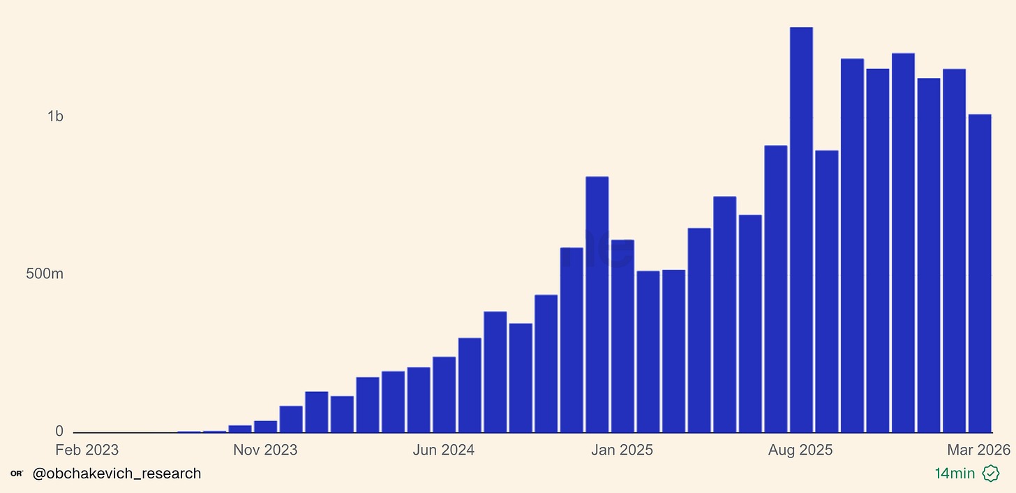 Revolut stablecoin monthly volume from 2023 to 2026