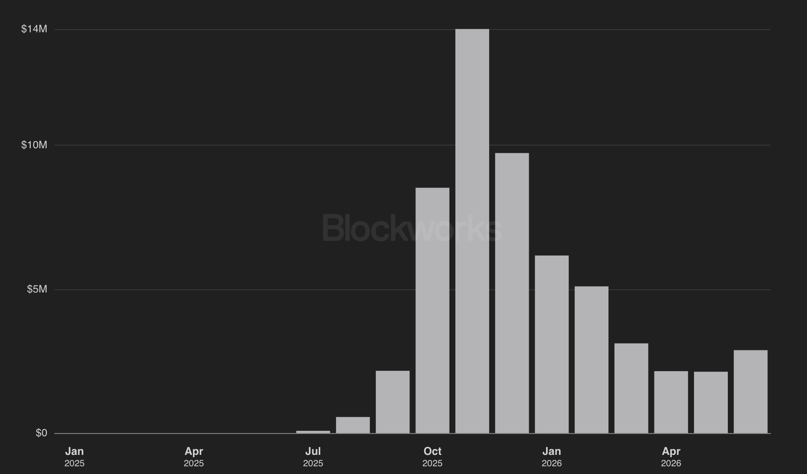 Lighter revenue dashboard