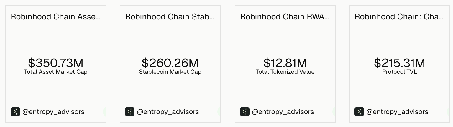 Robinhood Chain key metrics dashboard