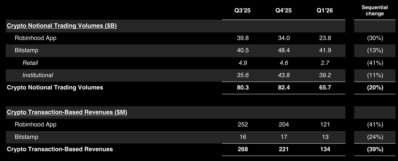 Robinhood crypto notional trading volumes