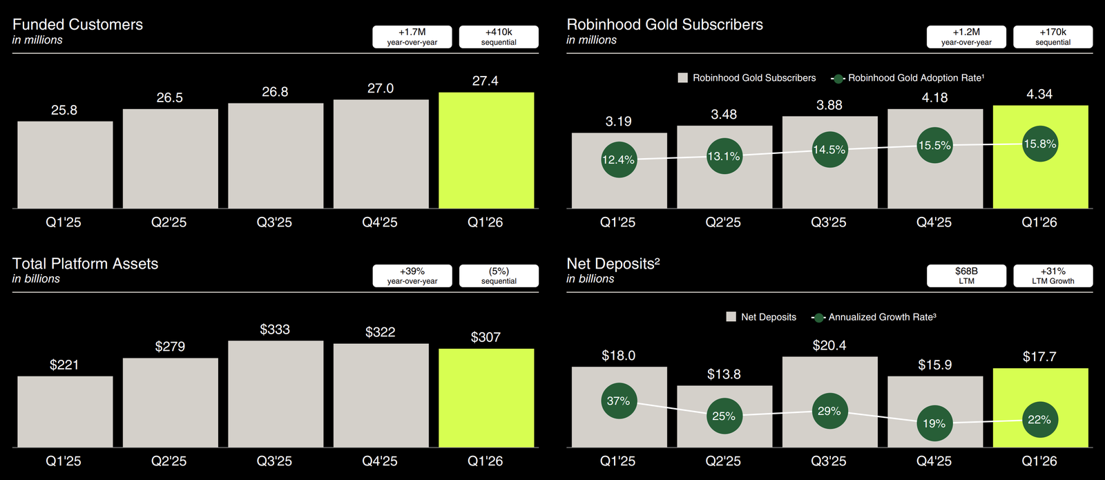 Robinhood Q1 2026 business results highlights