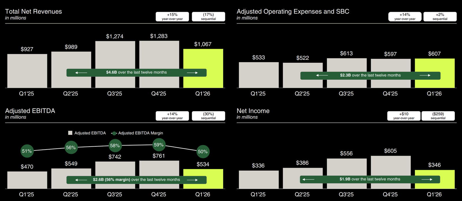 Robinhood Q1 2026 financial results highlights