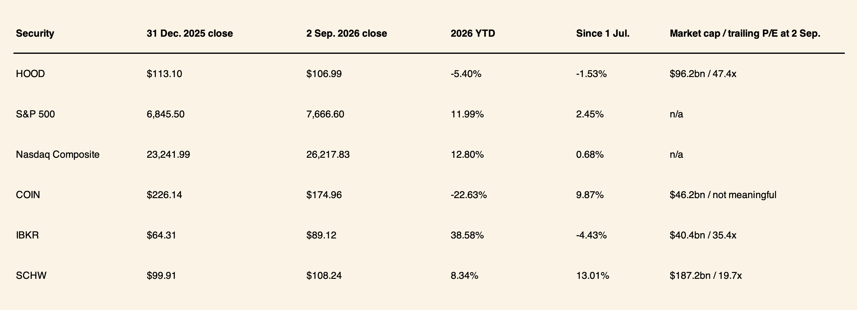 HOOD price performance and valuation through September 2026