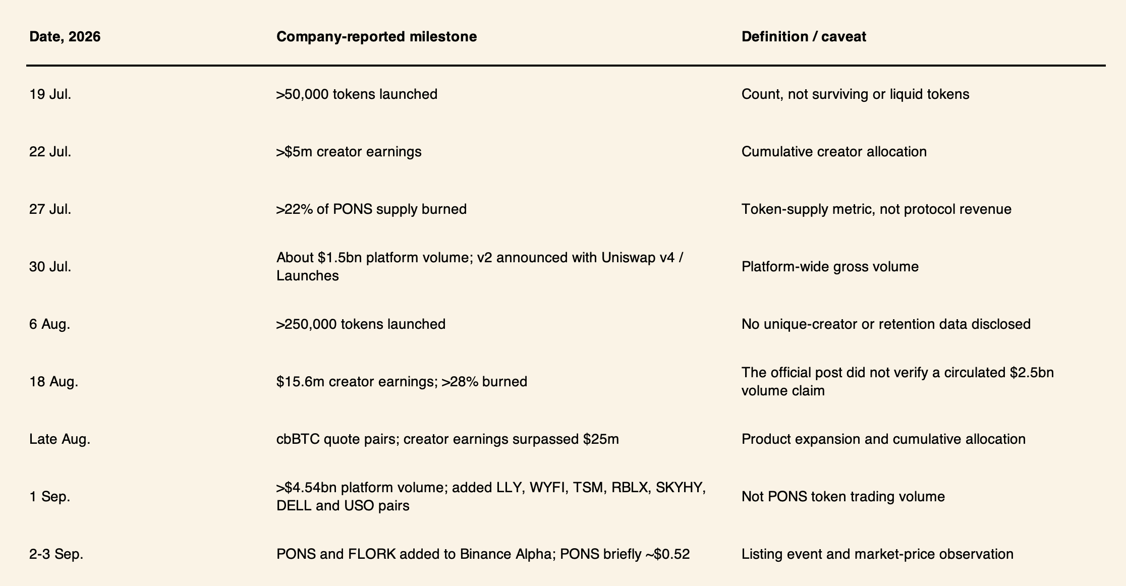 Pons growth timeline on Robinhood Chain