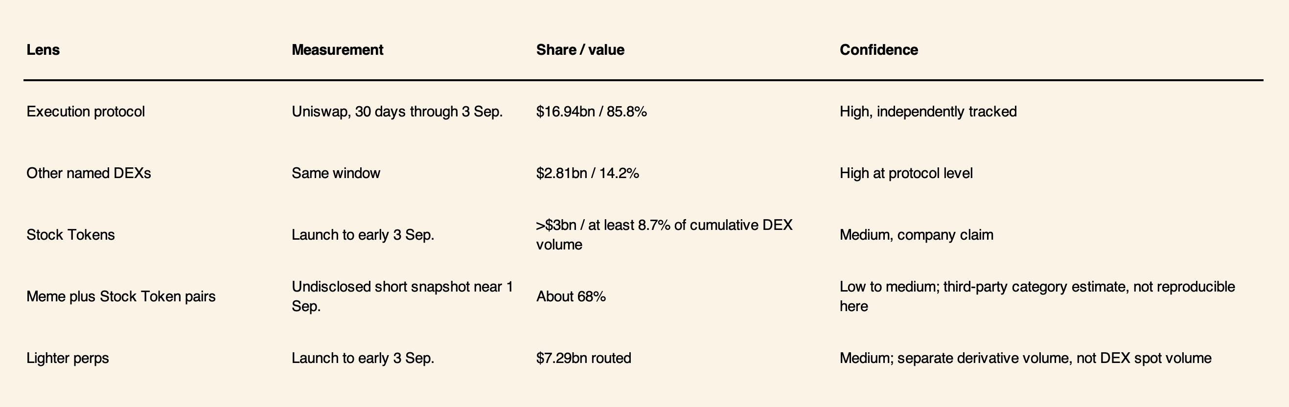 Estimated composition of Robinhood Chain DEX activity