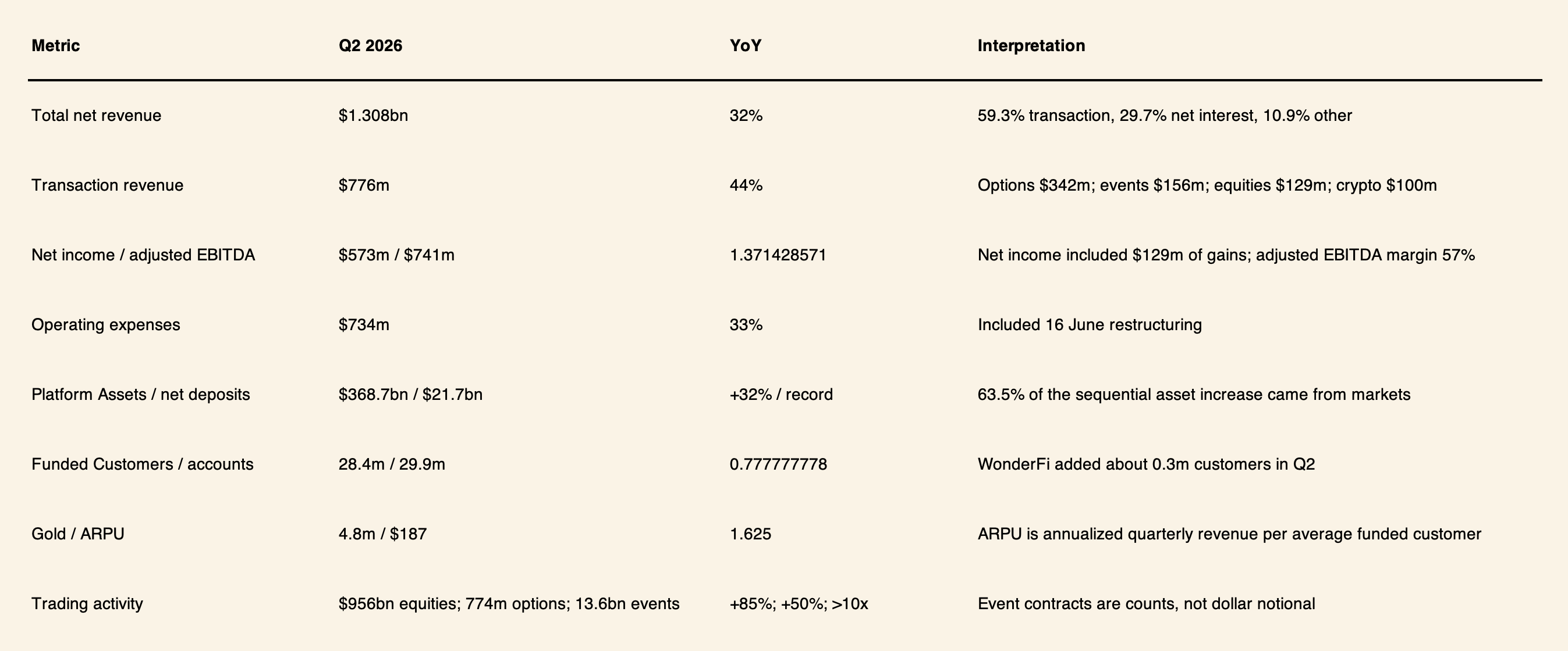 Robinhood Markets Q2 2026 scorecard