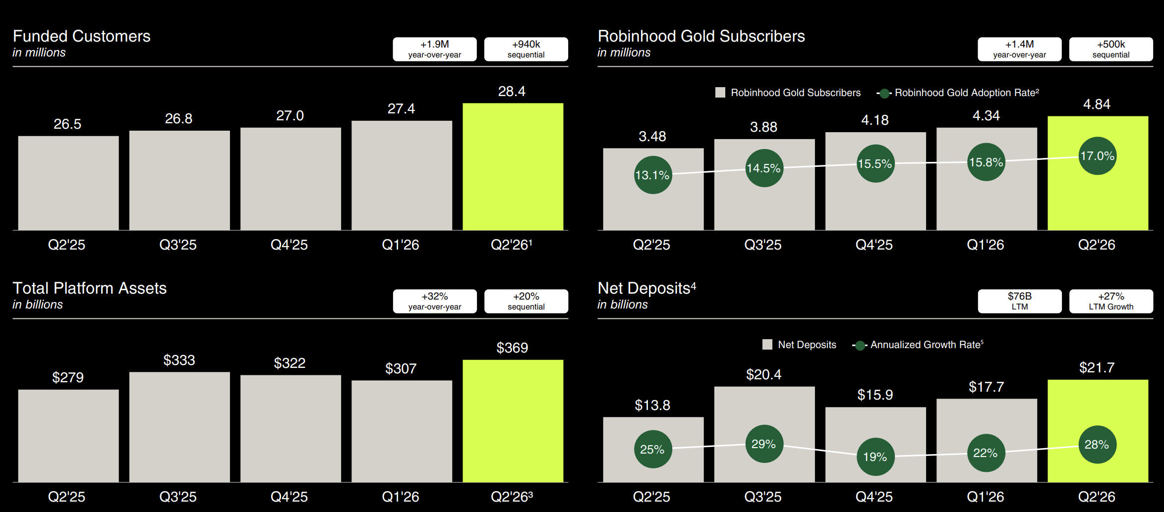 Robinhood Q2 2026 business results highlights
